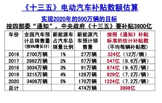 “十三五”期間增程式電動客車發(fā)展模式